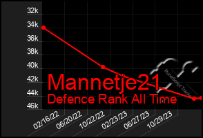 Total Graph of Mannetje21