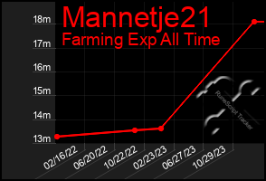 Total Graph of Mannetje21