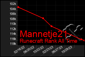 Total Graph of Mannetje21