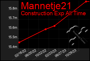 Total Graph of Mannetje21