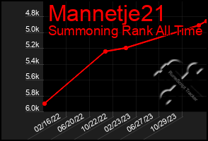 Total Graph of Mannetje21