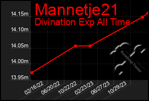 Total Graph of Mannetje21