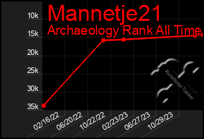 Total Graph of Mannetje21