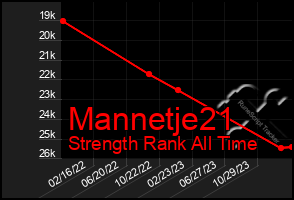 Total Graph of Mannetje21