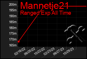 Total Graph of Mannetje21