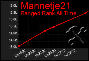 Total Graph of Mannetje21