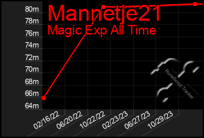 Total Graph of Mannetje21