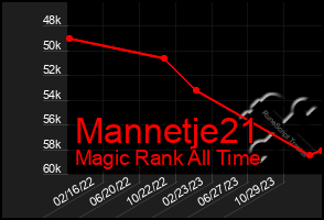 Total Graph of Mannetje21