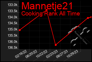 Total Graph of Mannetje21