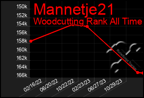 Total Graph of Mannetje21