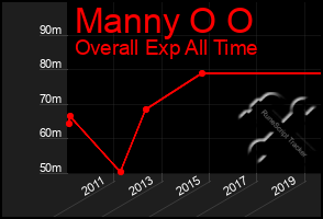 Total Graph of Manny O O