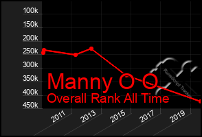 Total Graph of Manny O O