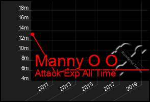 Total Graph of Manny O O