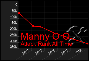 Total Graph of Manny O O