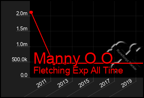 Total Graph of Manny O O
