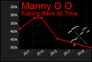 Total Graph of Manny O O