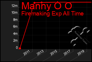 Total Graph of Manny O O