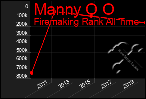 Total Graph of Manny O O