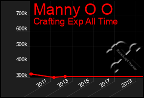 Total Graph of Manny O O
