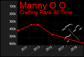Total Graph of Manny O O