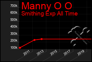 Total Graph of Manny O O