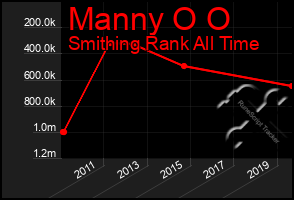 Total Graph of Manny O O