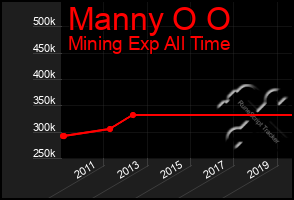 Total Graph of Manny O O