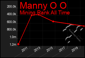 Total Graph of Manny O O