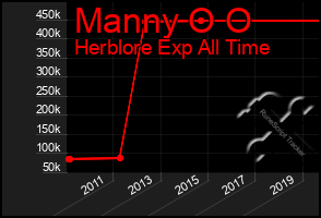 Total Graph of Manny O O