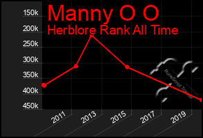 Total Graph of Manny O O