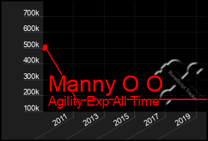 Total Graph of Manny O O