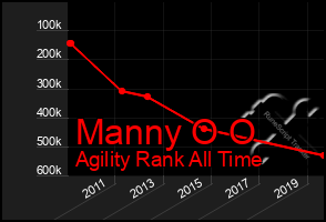 Total Graph of Manny O O