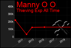 Total Graph of Manny O O