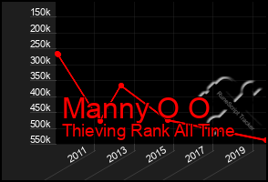 Total Graph of Manny O O
