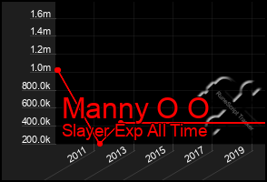 Total Graph of Manny O O