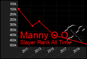 Total Graph of Manny O O