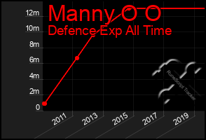 Total Graph of Manny O O