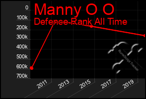 Total Graph of Manny O O
