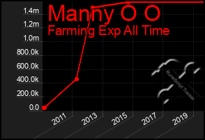 Total Graph of Manny O O
