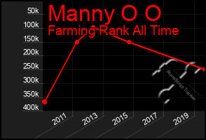Total Graph of Manny O O