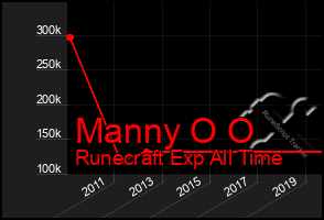 Total Graph of Manny O O