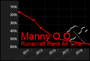 Total Graph of Manny O O