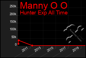 Total Graph of Manny O O