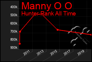 Total Graph of Manny O O