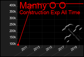 Total Graph of Manny O O