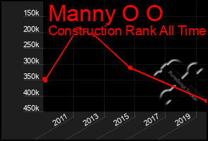 Total Graph of Manny O O