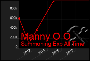 Total Graph of Manny O O