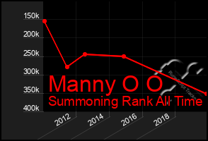 Total Graph of Manny O O