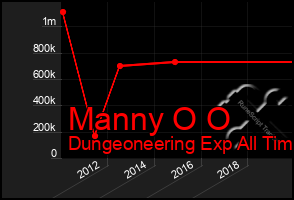 Total Graph of Manny O O