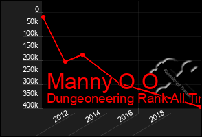 Total Graph of Manny O O
